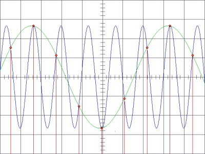 Aliasing-Fehler: Die Abtastwerte (rot) passen zu beiden Frequenzen; welche lag wirklich vor?